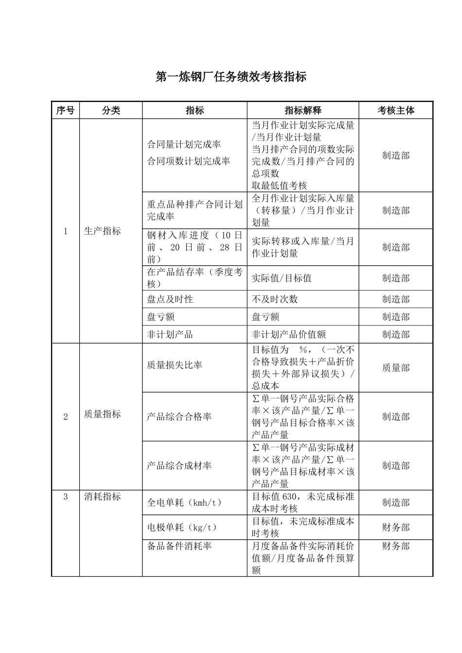 XX公司第一炼钢厂任务绩效考核指标_第2页