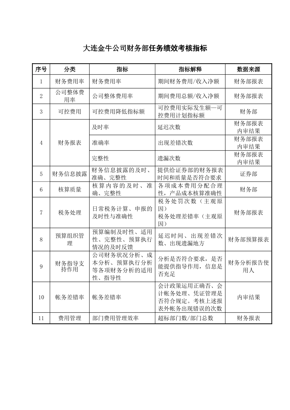 XX公司财务部任务绩效考核指标_第2页