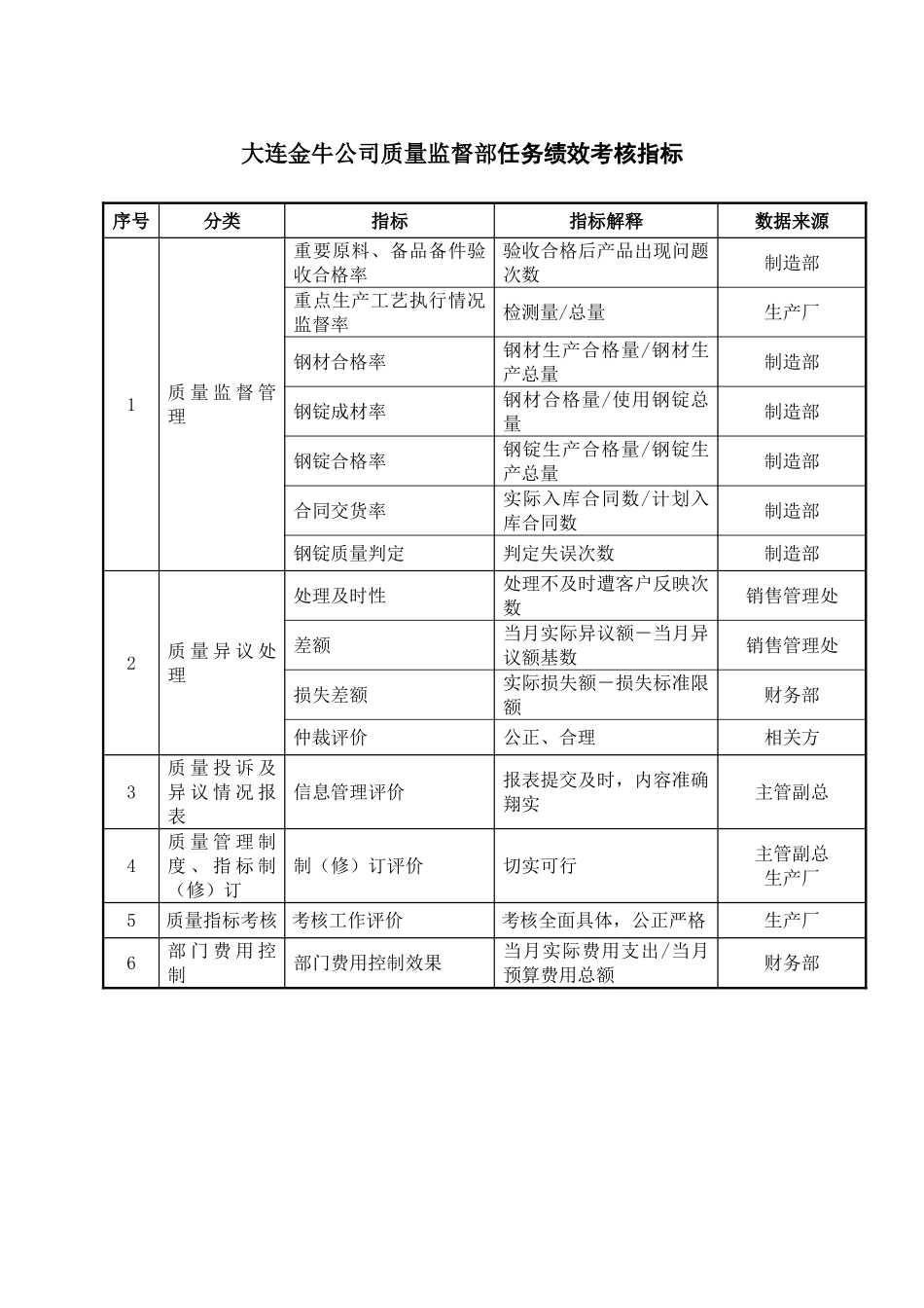 XX公司质量监督部任务绩效考核指标_第2页