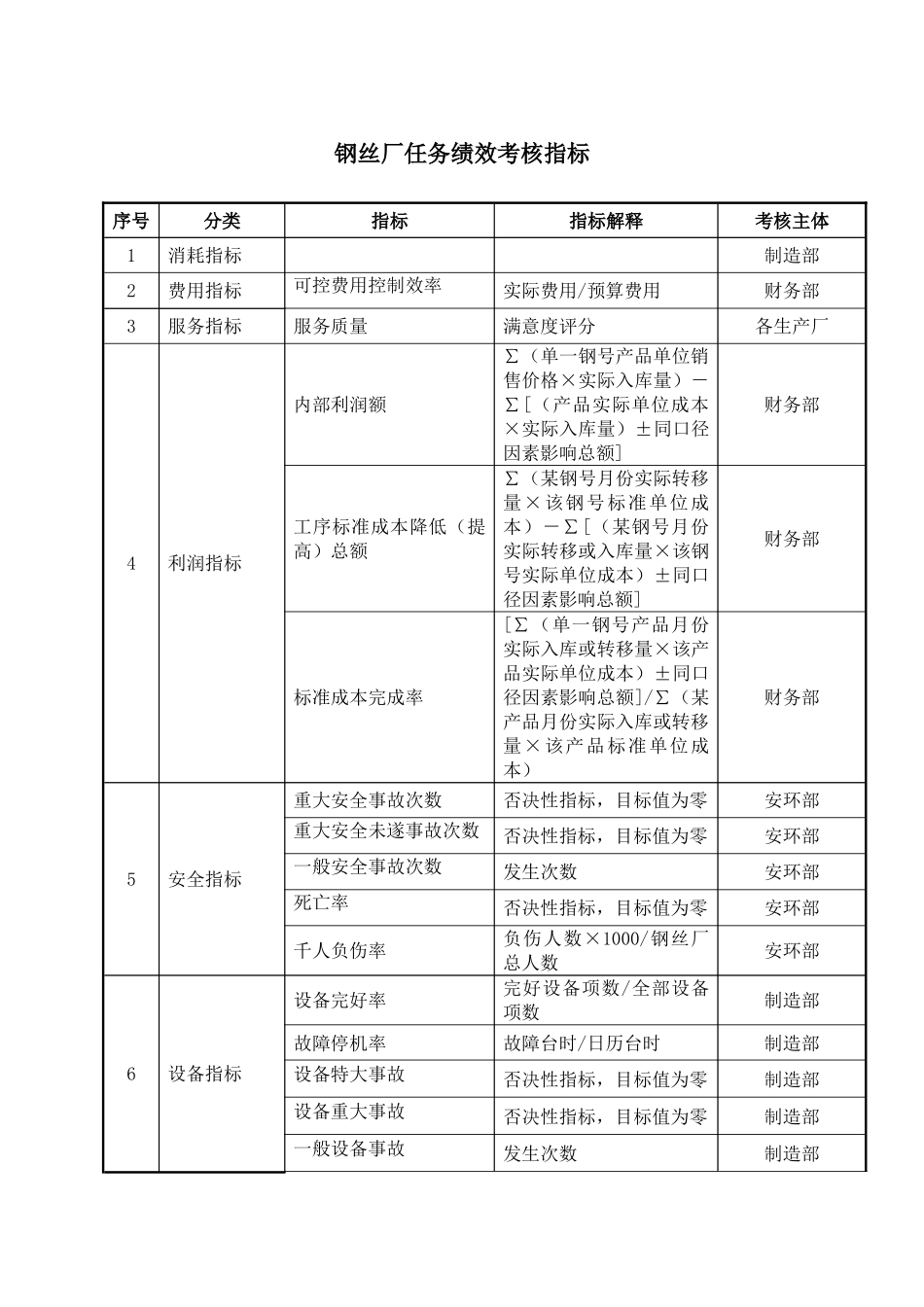 XX公司钢丝厂任务绩效考核指标_第2页