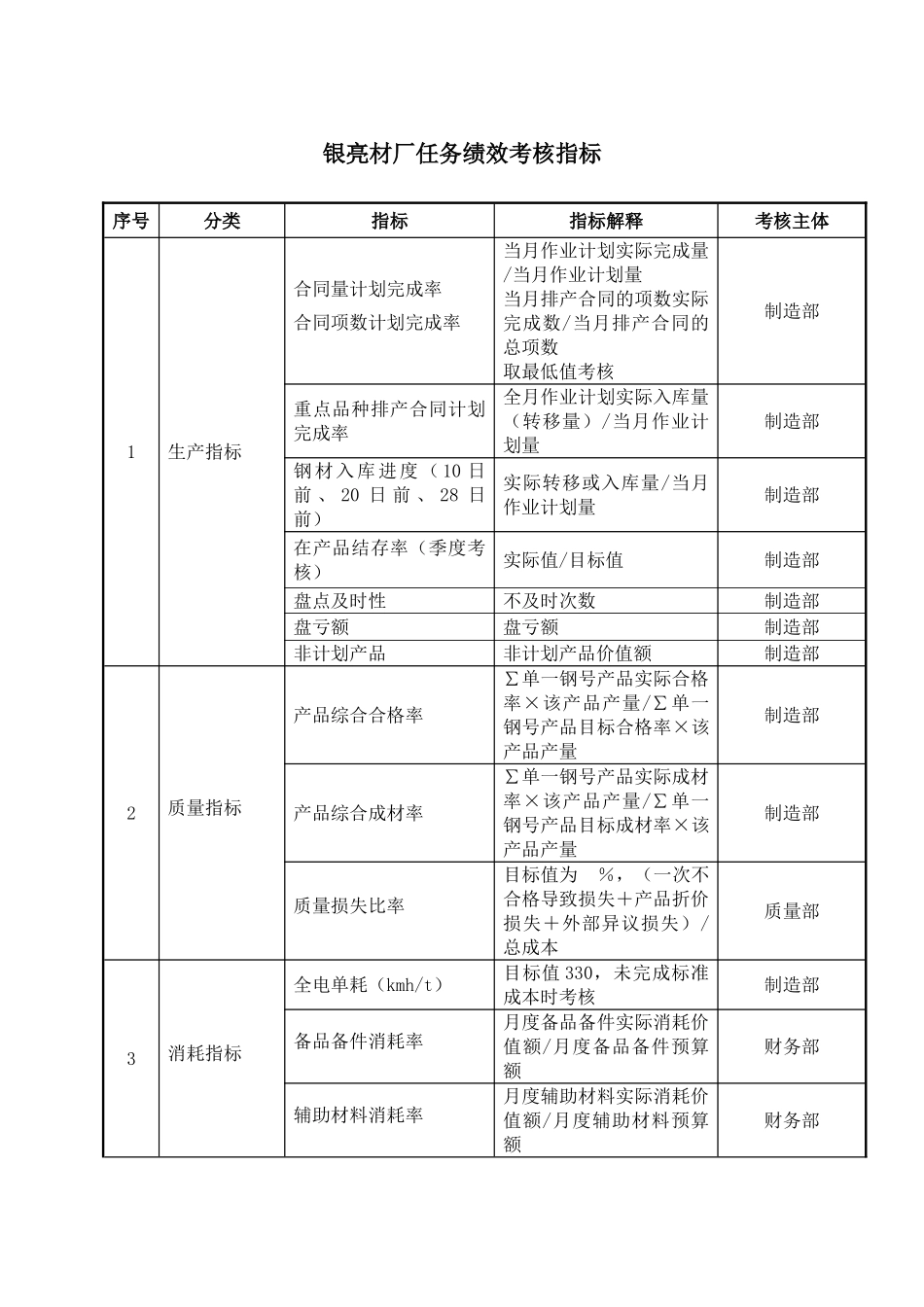XX公司银亮材厂任务绩效考核指标_第2页