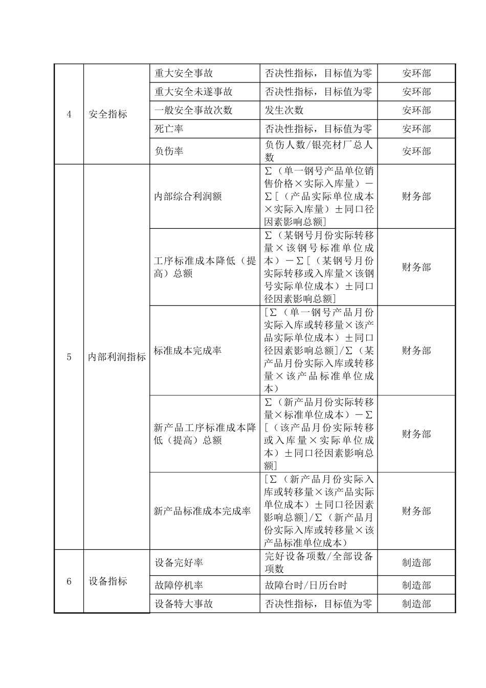 XX公司银亮材厂任务绩效考核指标_第3页