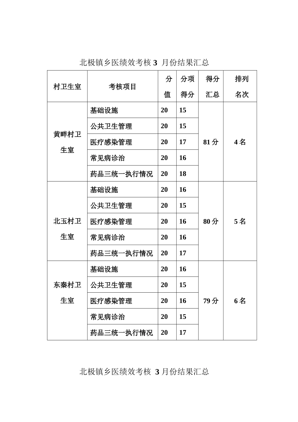 乡村医生公共卫生服务考核主要指标_第2页