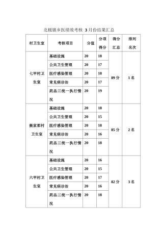 乡村医生公共卫生服务考核主要指标