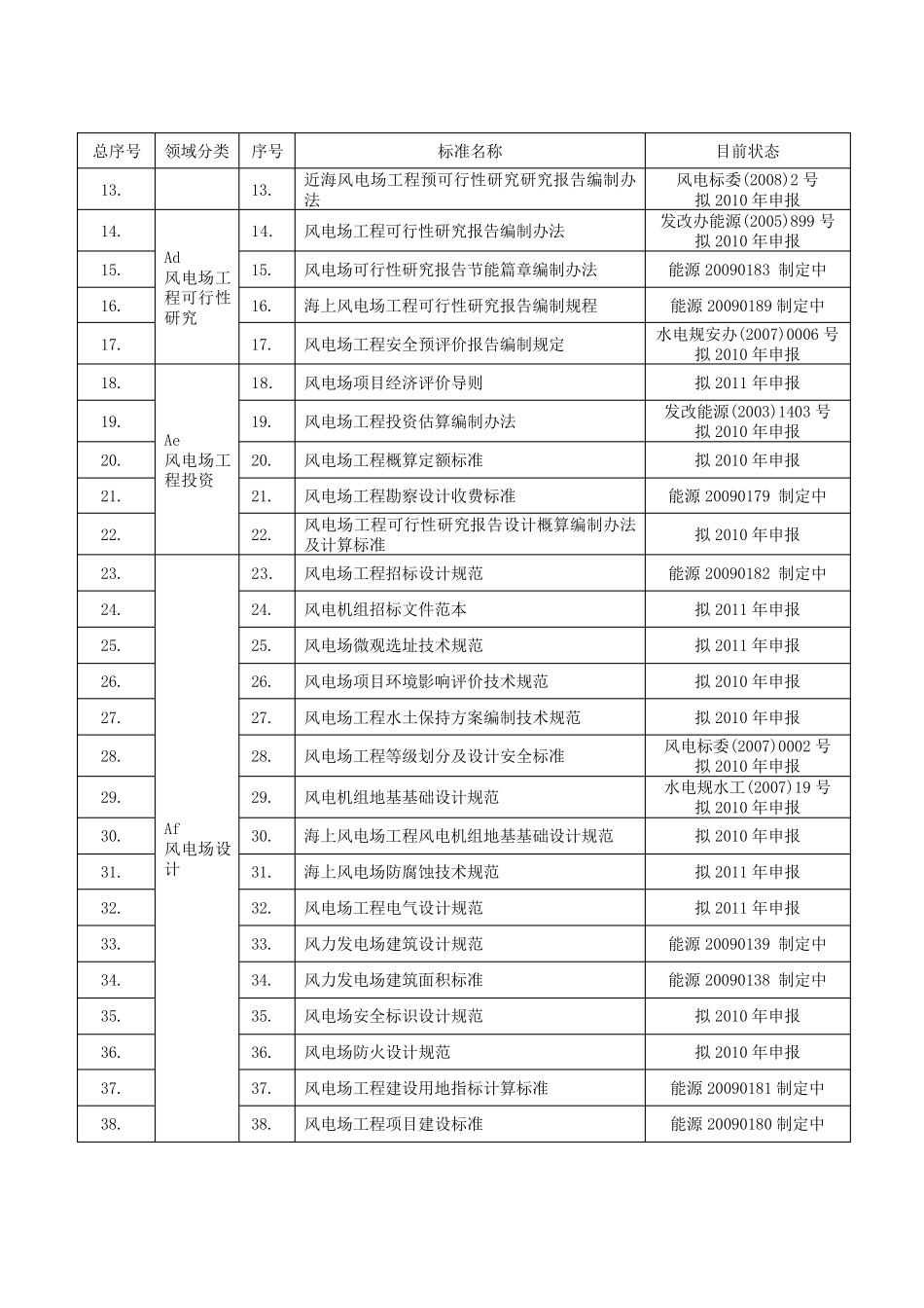 能源行业风电标准体系表_第2页