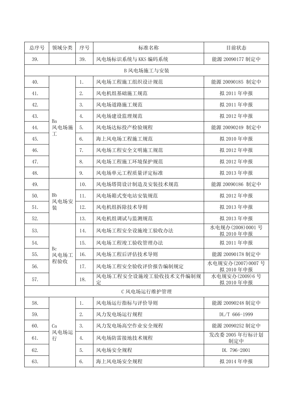 能源行业风电标准体系表_第3页