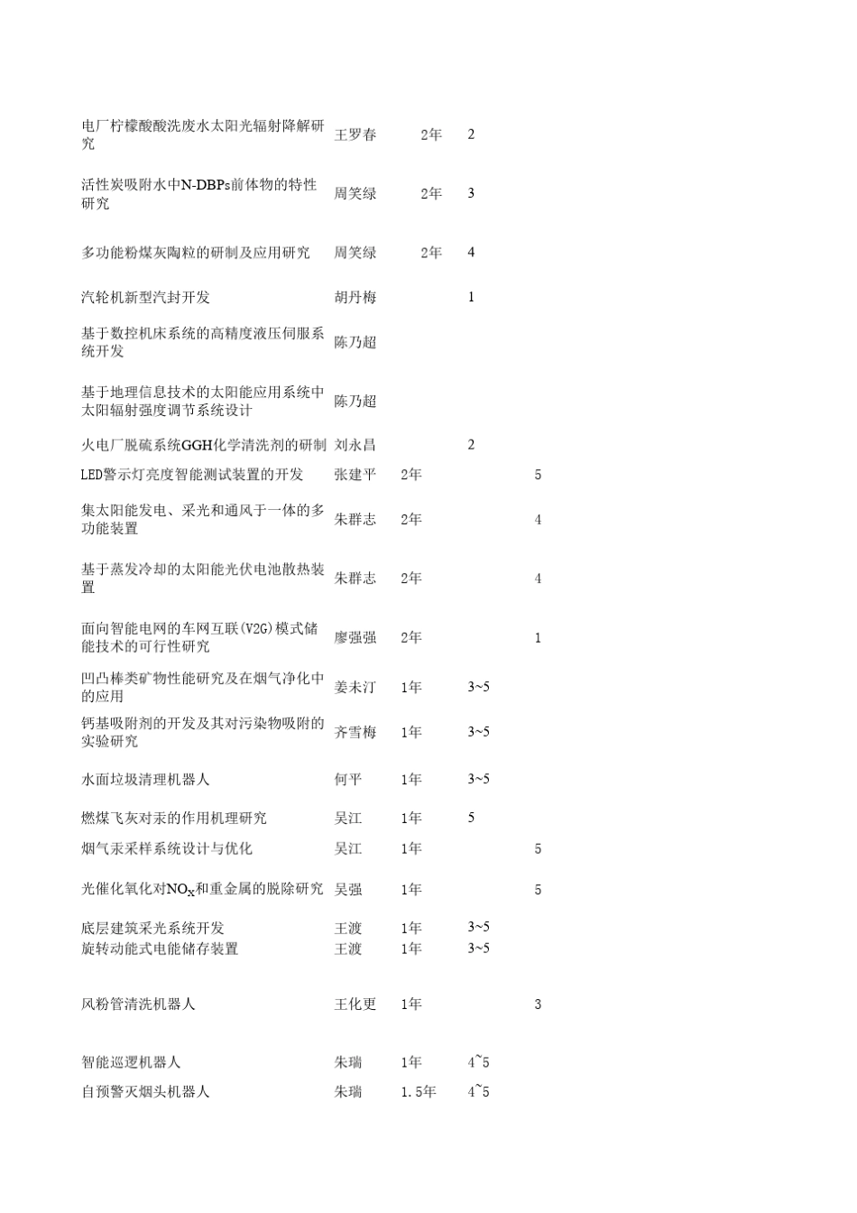 能环学院大学生创新课题一览表xls_第2页