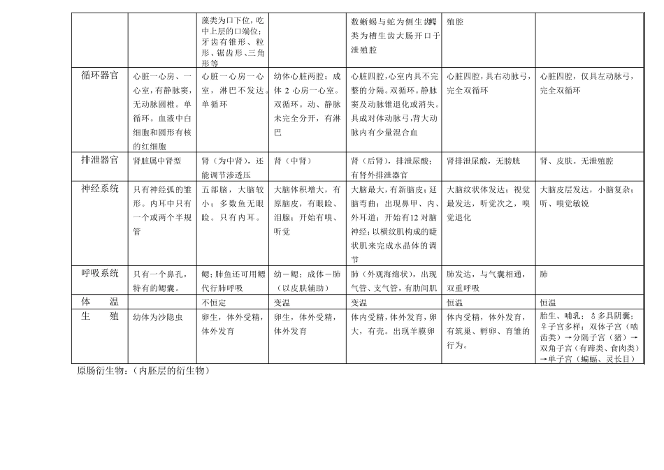 脊椎动物各纲的比较_第2页