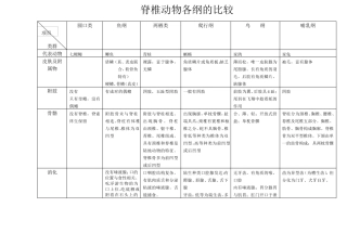 脊椎动物各纲的比较