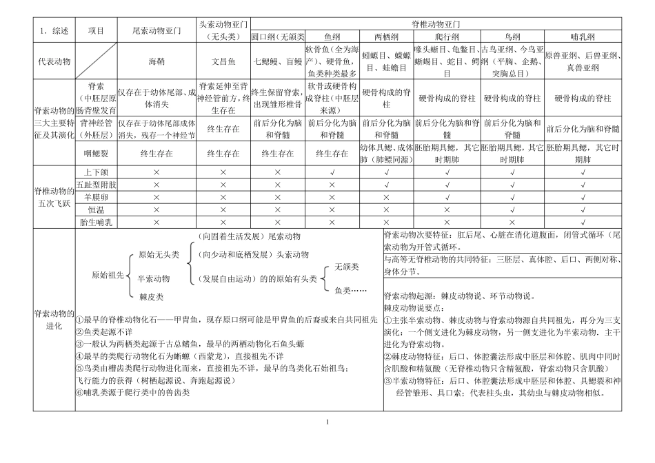脊椎动物的总结_第1页