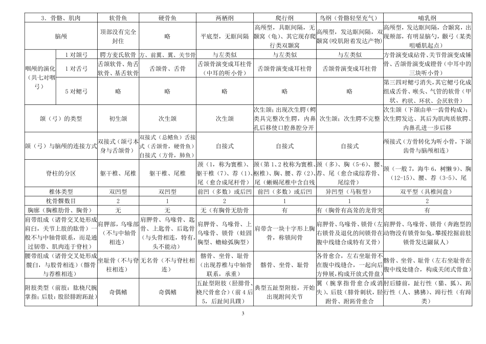 脊椎动物的总结_第3页