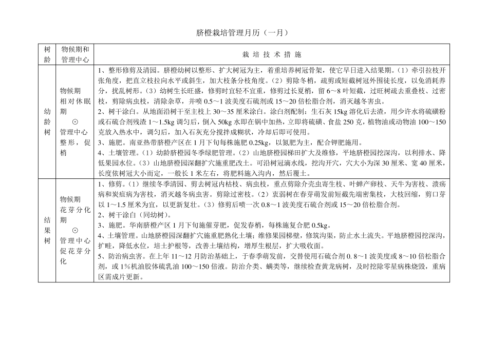 脐橙栽培管理月历_第1页