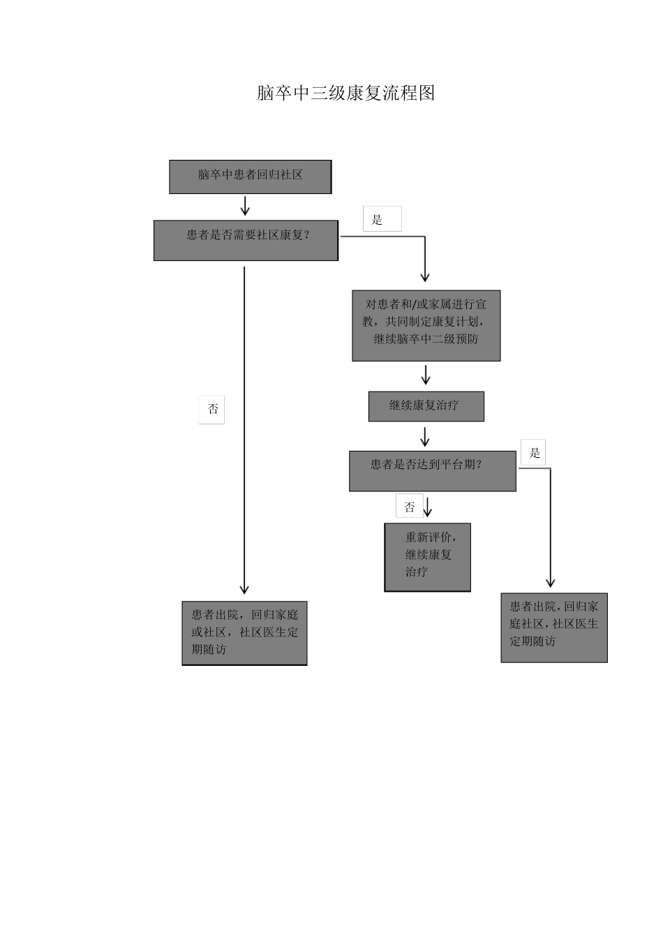 脑卒中康复流程_第3页