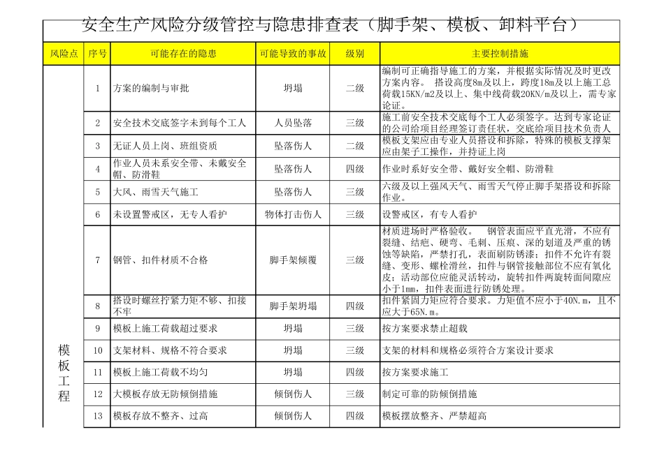 脚手架及模板支撑安全生产风险分级管控与隐患排查治理表_第1页