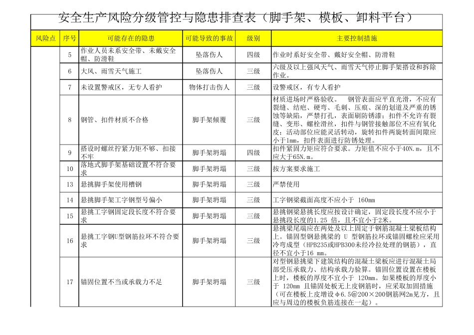脚手架及模板支撑安全生产风险分级管控与隐患排查治理表_第3页