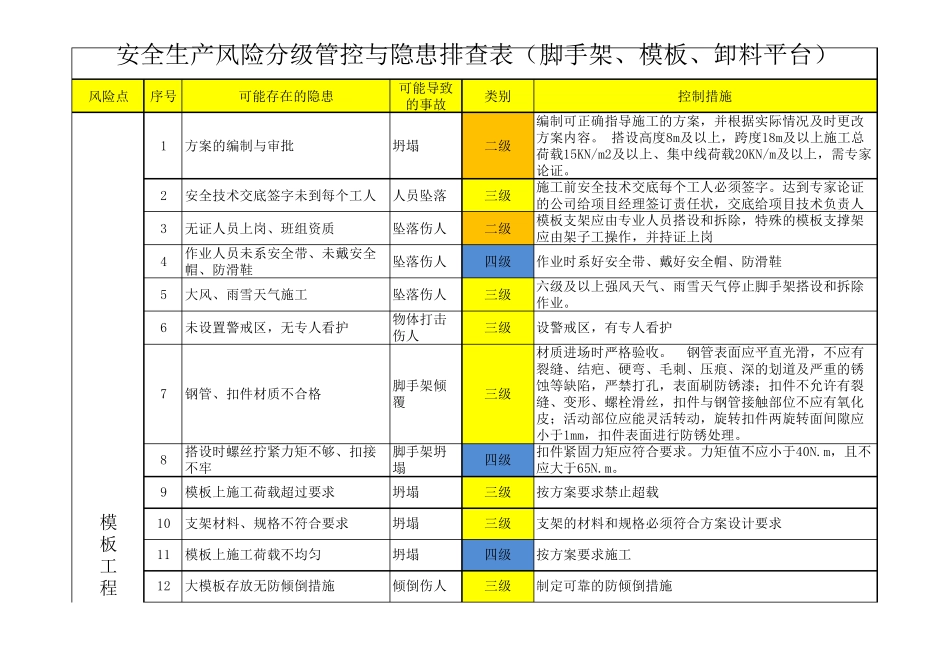 脚手架及模板支撑安全生产风险分级管控表_第1页