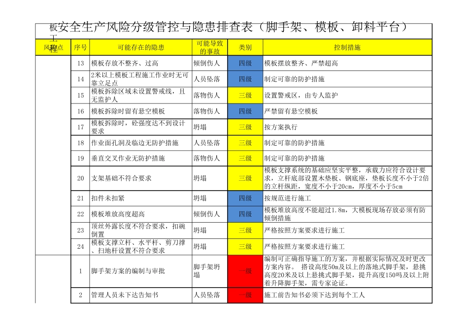 脚手架及模板支撑安全生产风险分级管控表_第2页