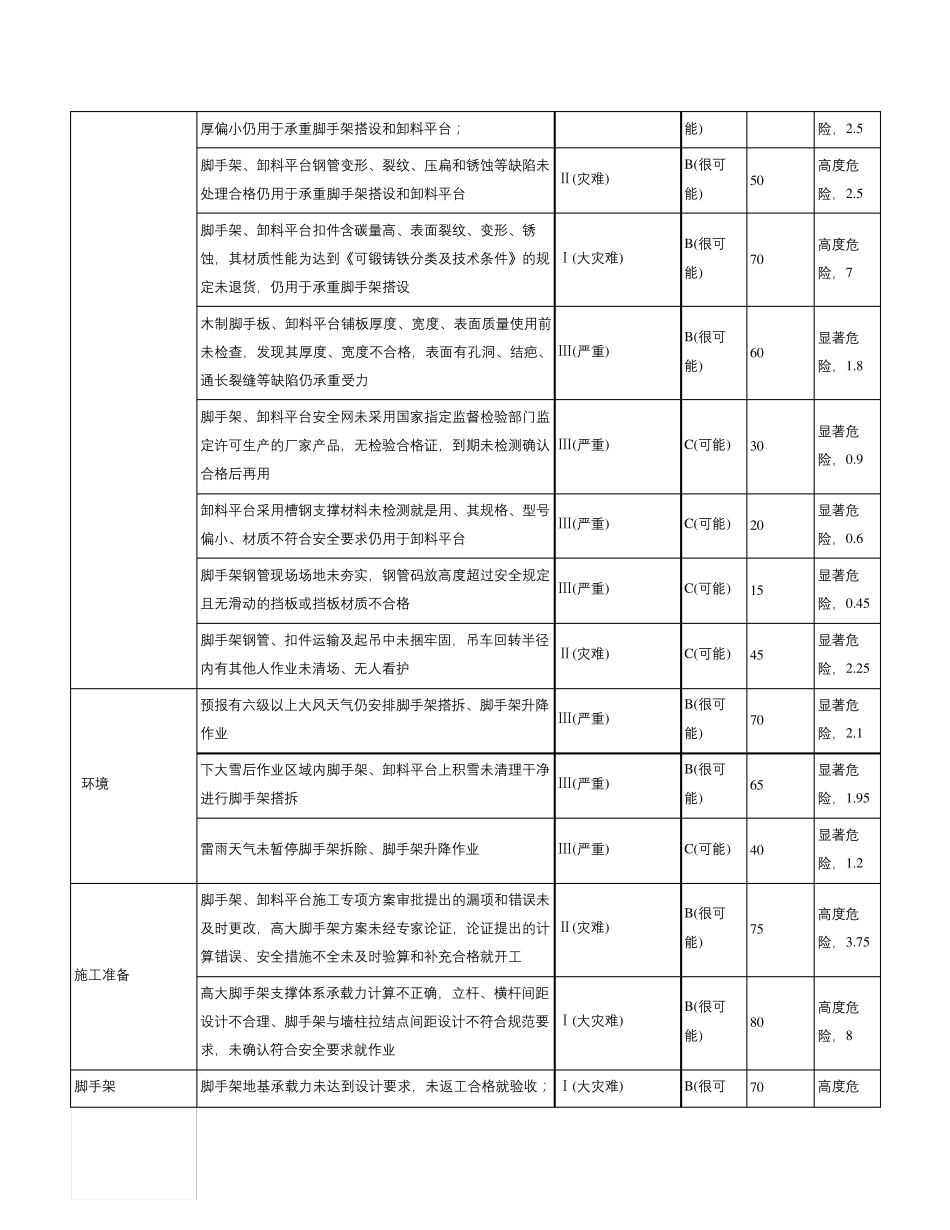 脚手架工程危险源辨识与风险评价2020年版_第2页