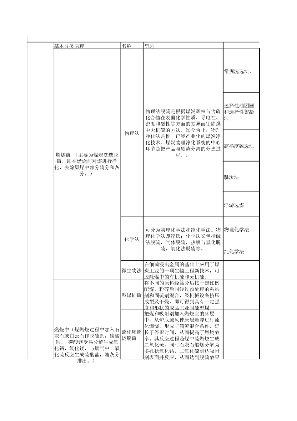 脱硫工艺总结_第1页