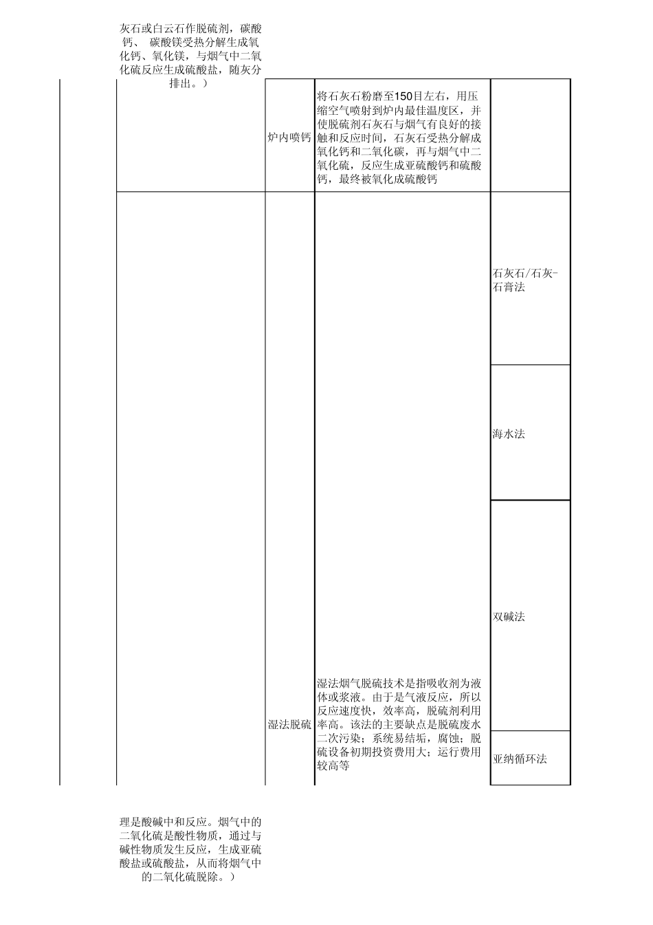 脱硫工艺总结_第2页