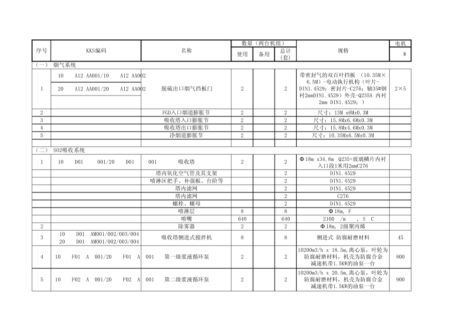 脱硫工艺设备清单_第1页