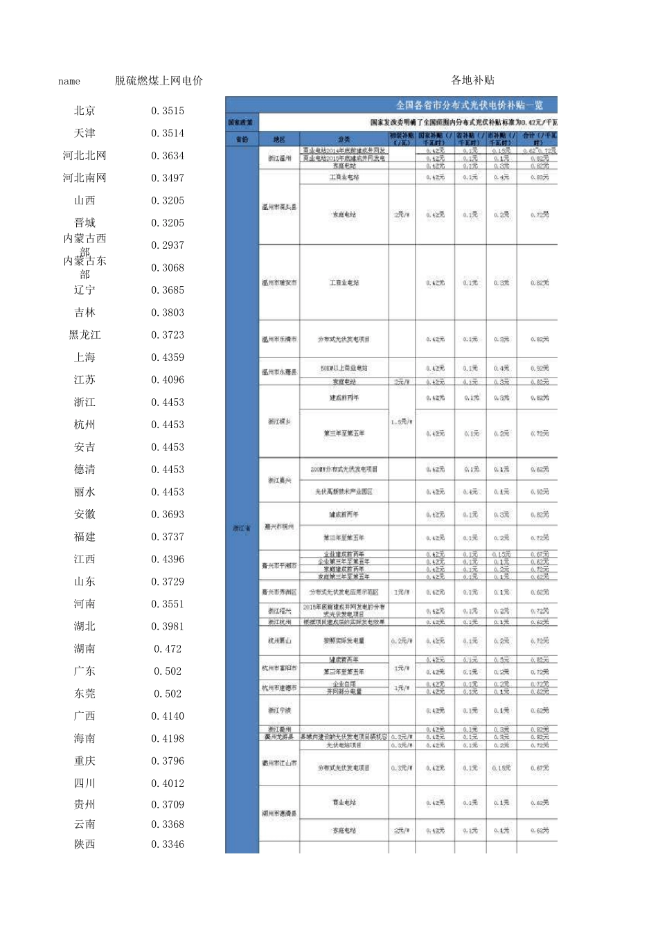脱硫电价及标杆上网电价、补贴_第1页