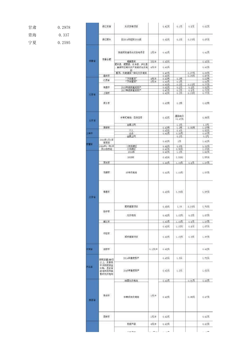 脱硫电价及标杆上网电价、补贴_第2页