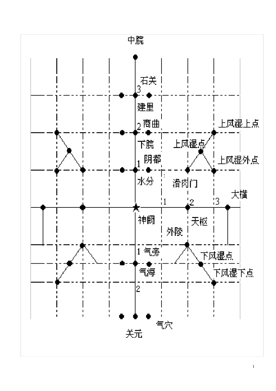 腹针常用处方(16个定稿)_第1页