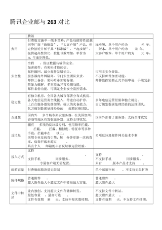 腾讯企业邮箱横向对比