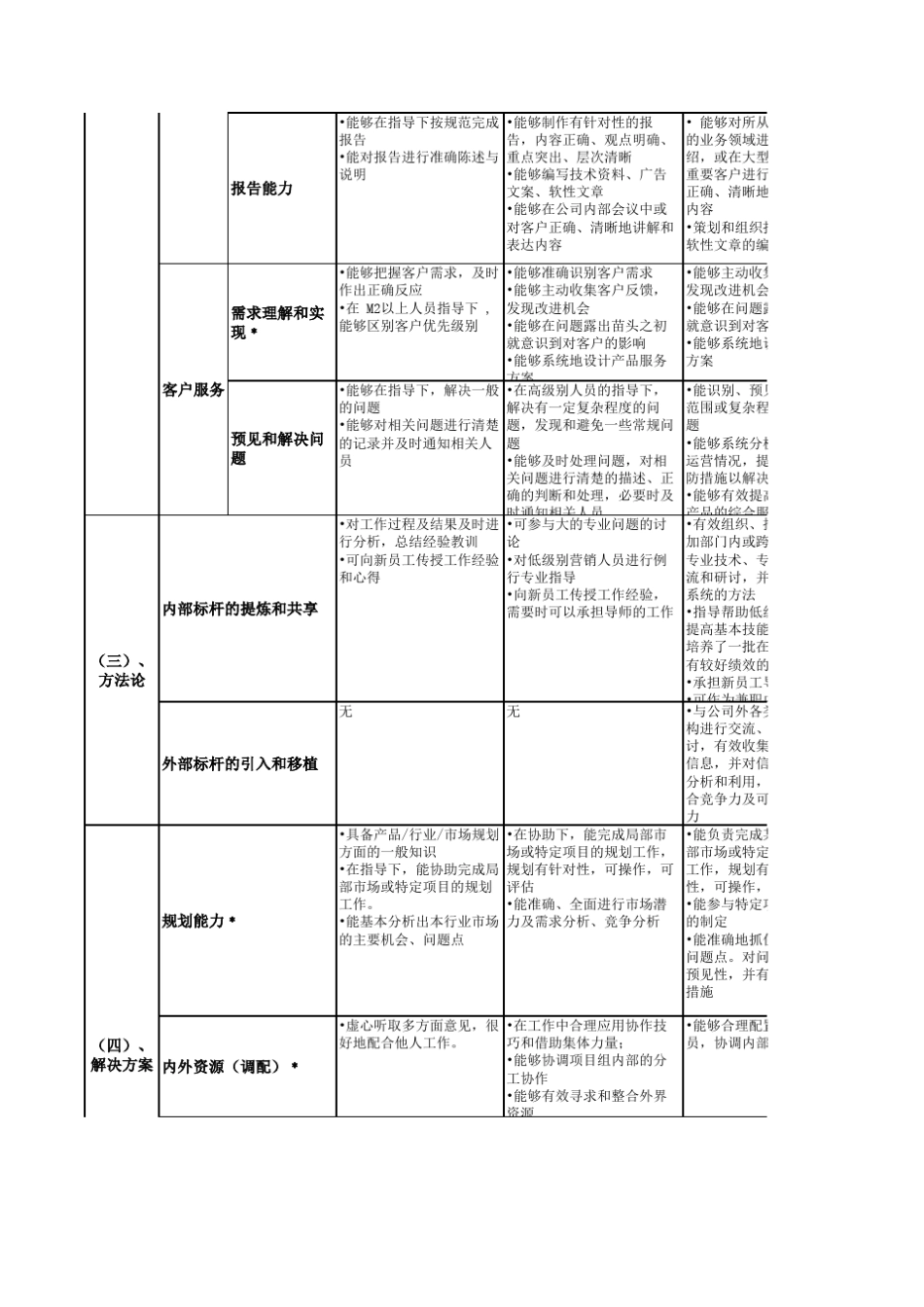 腾讯市场族职级评定标准_第2页
