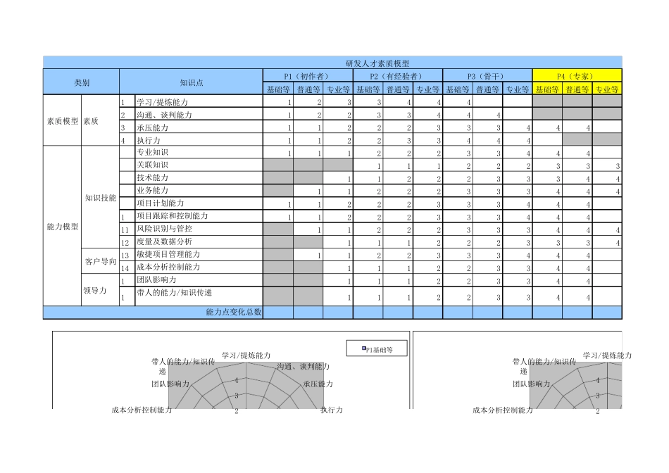 腾讯研发人员能力素质模型图_第1页