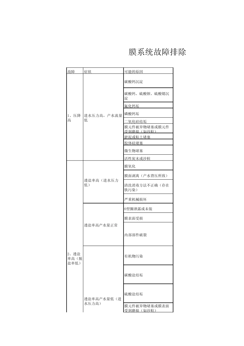 膜系统故障排除指南_第1页