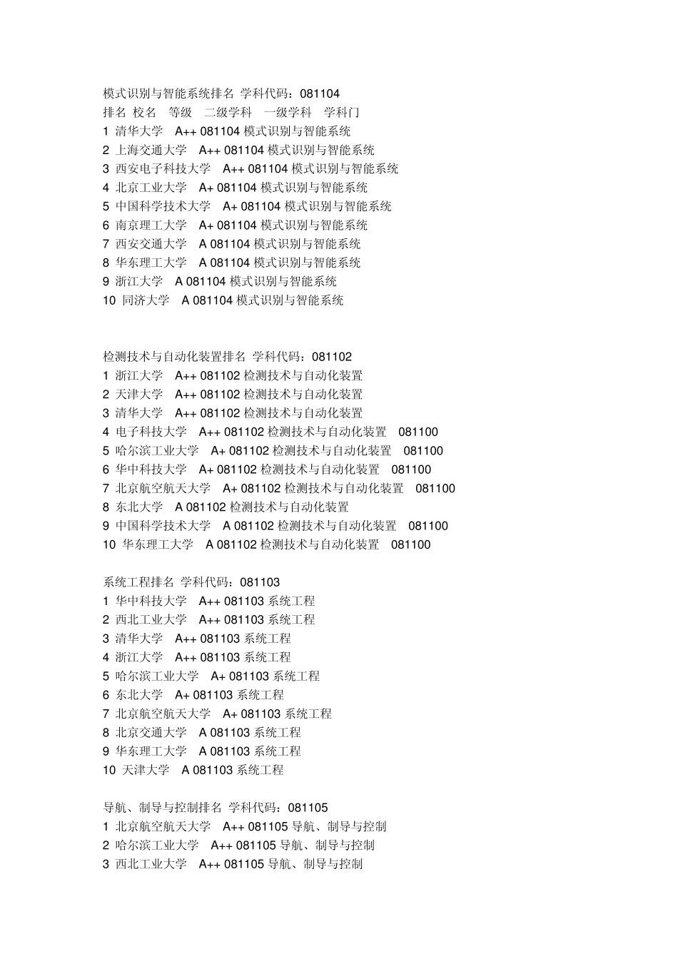 自动化专业考研方向及其学校排名相关信息_第2页
