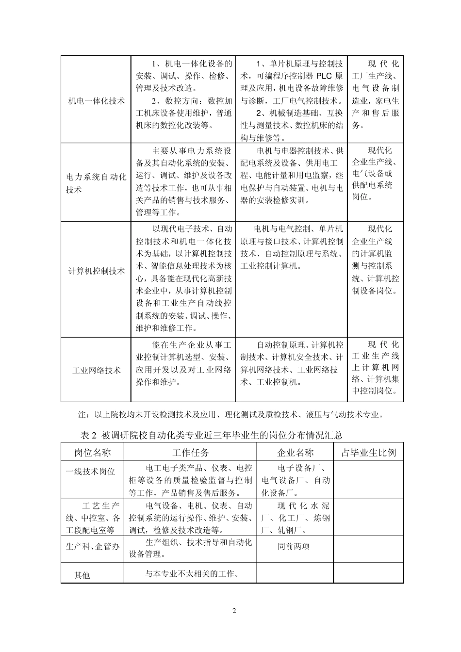 自动化专业调研报告_第2页