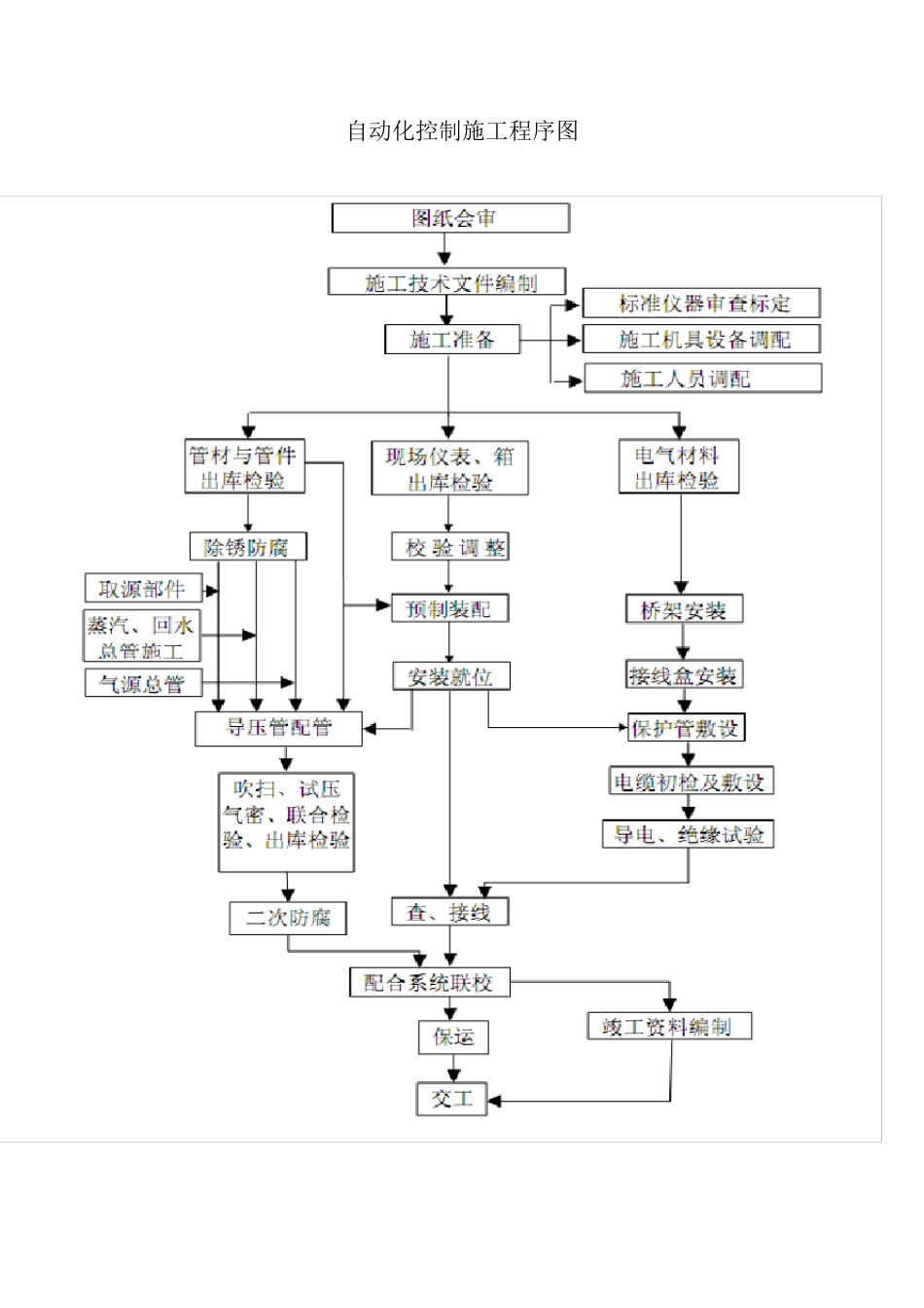 自动化控制施工流程以及相关规范_第1页