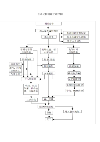 自动化控制施工流程以及相关规范