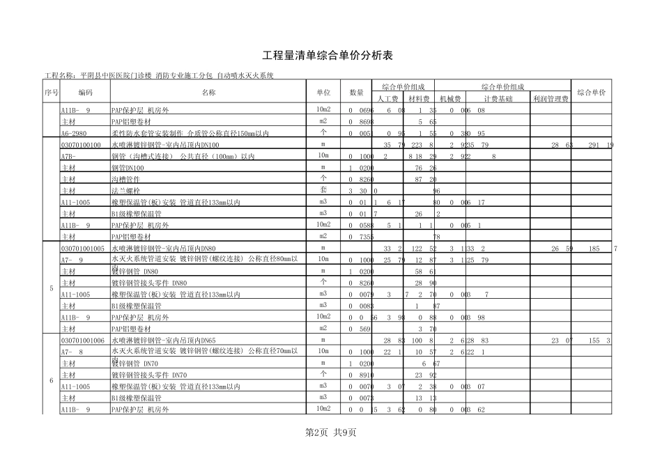 自动喷淋工程量清单综合单价分析表_第2页