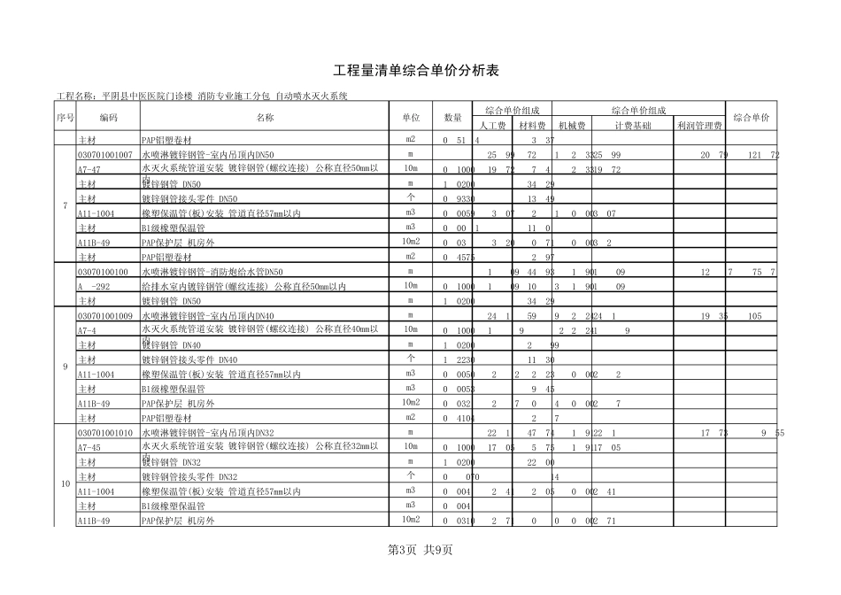 自动喷淋工程量清单综合单价分析表_第3页