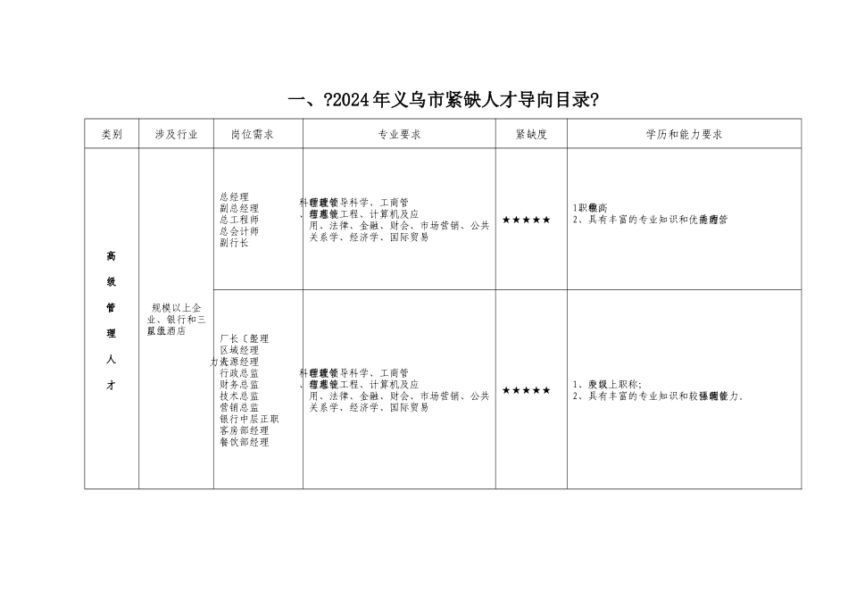 一、《XXXX年义乌市紧缺人才导向目录》_第1页