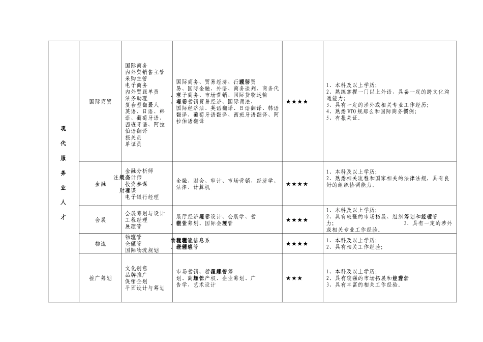 一、《XXXX年义乌市紧缺人才导向目录》_第2页
