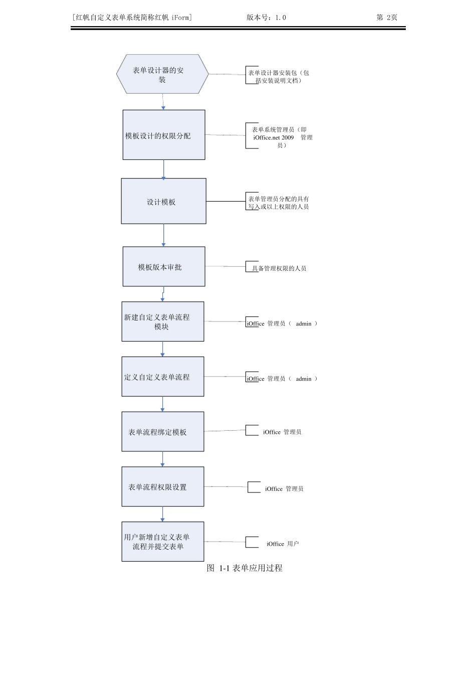 自定义表单用户手册1_第2页