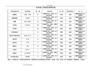 自有施工机械设备情况(表)