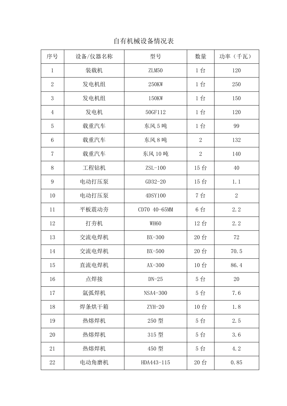 自有施工机械设备情况_第1页
