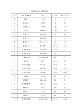 自有施工机械设备情况
