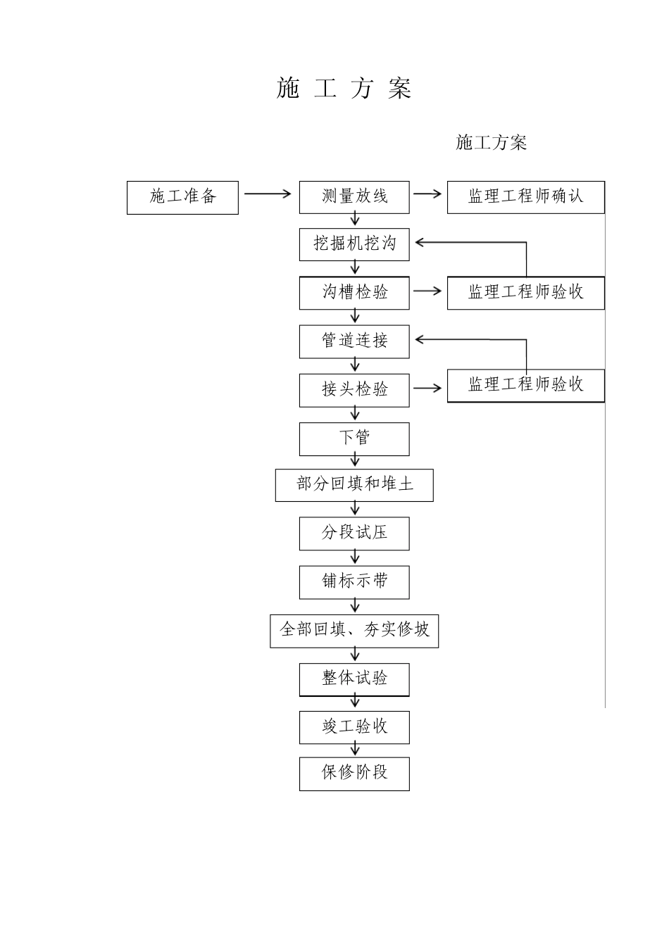 自来水施工组织设计_第1页