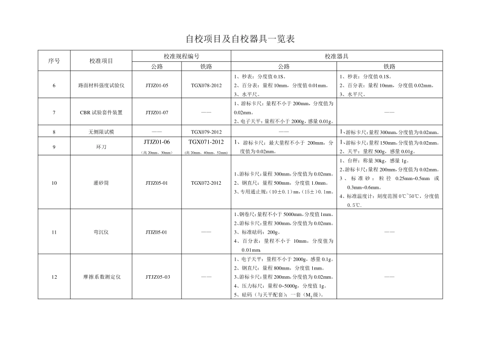 自校项目与自校器具对照表_第2页