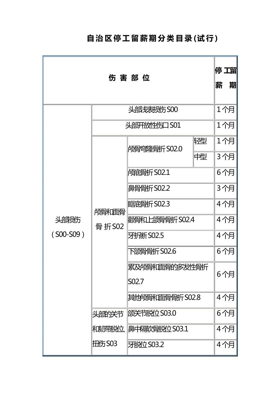 自治区停工留薪期分类目录_第1页