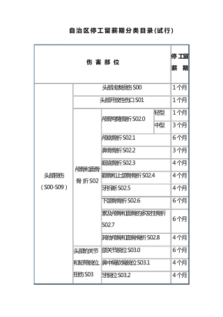 自治区停工留薪期分类目录