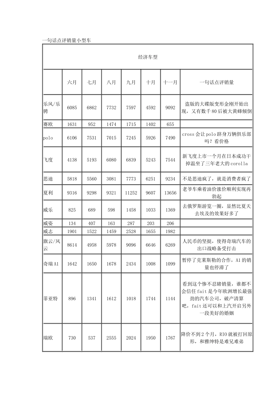 一句话点评销量小型车_第1页