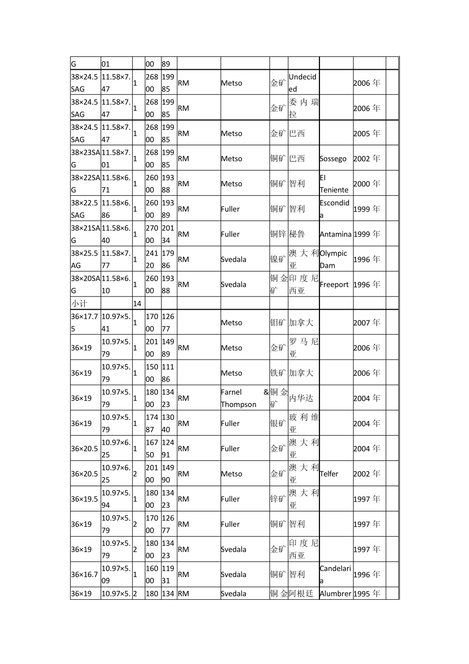 自磨、半自磨技术的新进展_第2页